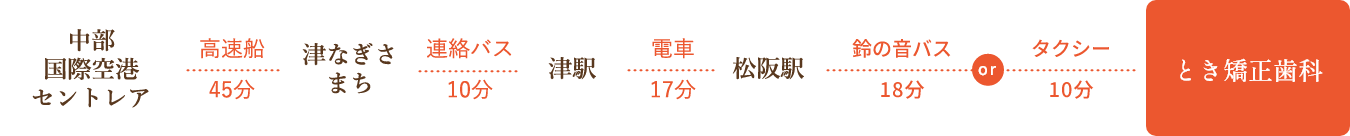 飛行機でお越しの方