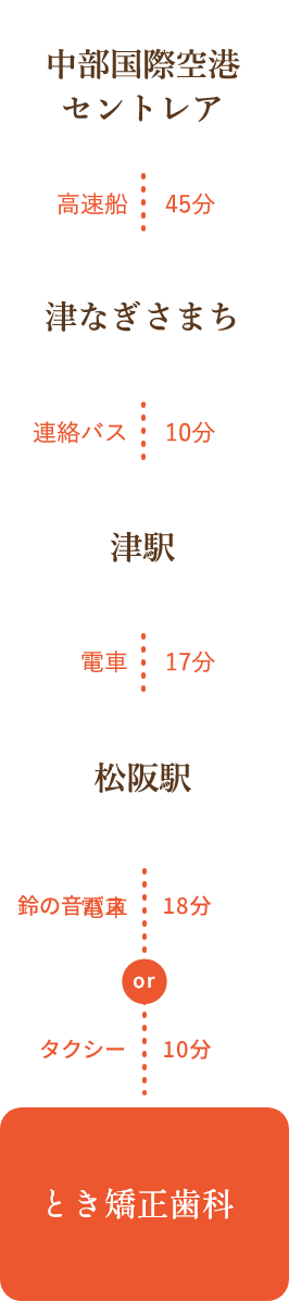 飛行機でお越しの方