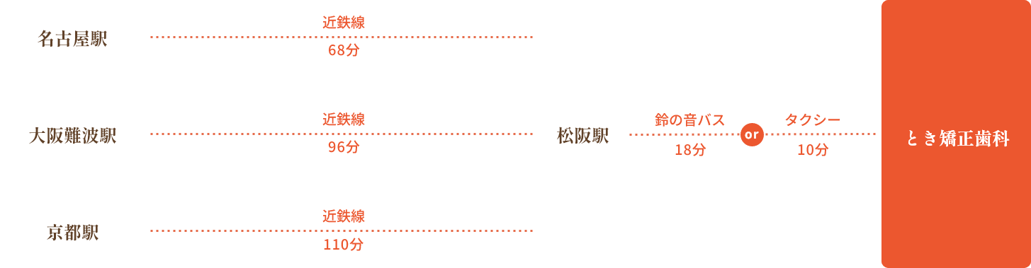 電車でお越しの方