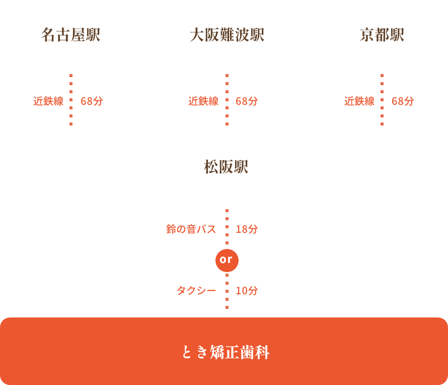 電車でお越しの方